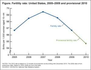 CDC chart based on 2005-2009 birth data and 2010 provisional data