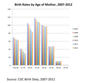 Birth Rates by Age of Mother, 2007-2012.pptx