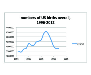 Numbers of births overall