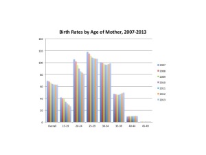 US Birth Rates by Age of Mother, 2007-2013