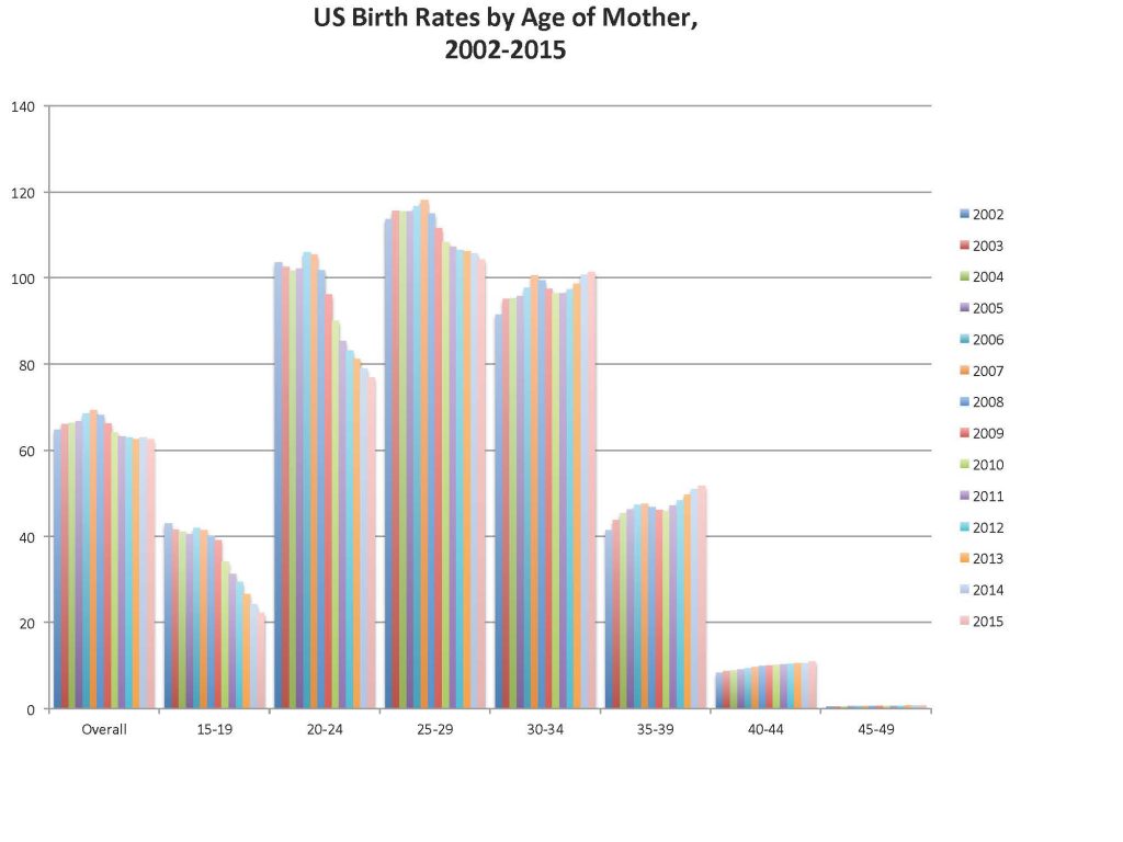 Birth Rates by age of mother 2004-2015